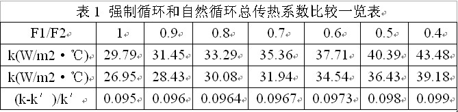 车载式导热油炉强制循环和自然循环传热系数比较